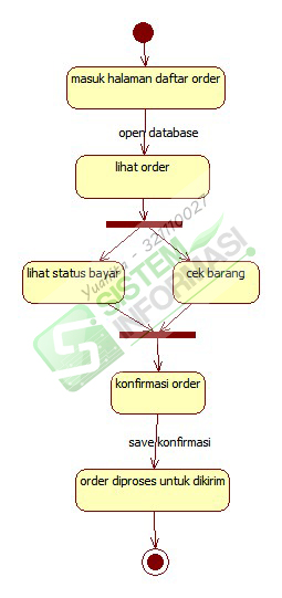 E-Commerce Activity,Class, Use Case, Sequence, Object ...
