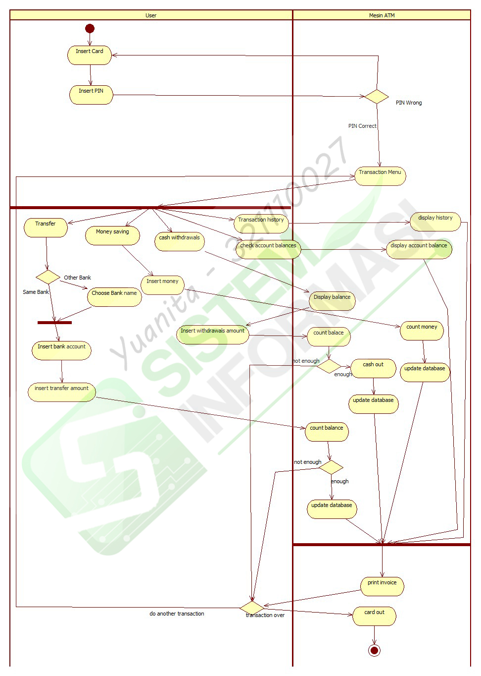 Activity Diagram | My Project Collection